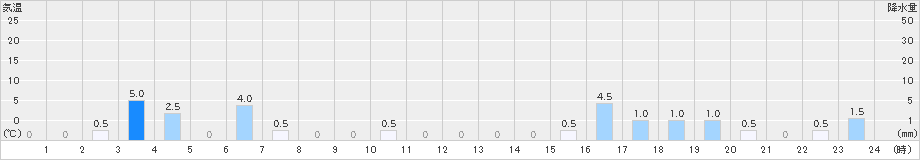 有東木(>2024年05月31日)のアメダスグラフ