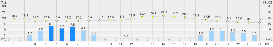 網代(>2024年05月31日)のアメダスグラフ