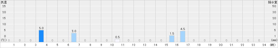 高根山(>2024年05月31日)のアメダスグラフ