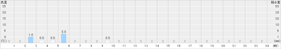 三ヶ日(>2024年05月31日)のアメダスグラフ