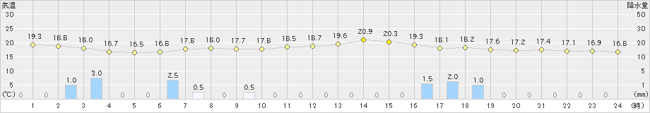 菊川牧之原(>2024年05月31日)のアメダスグラフ