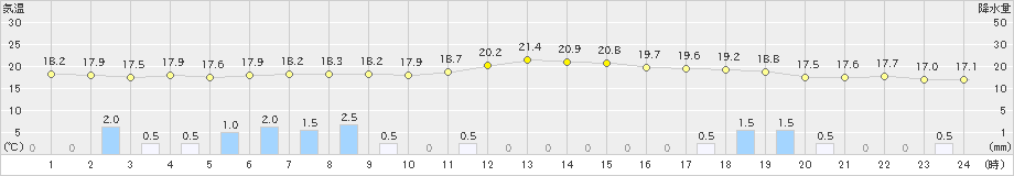 石廊崎(>2024年05月31日)のアメダスグラフ