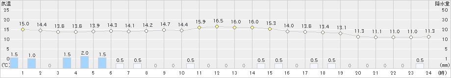栃尾(>2024年05月31日)のアメダスグラフ