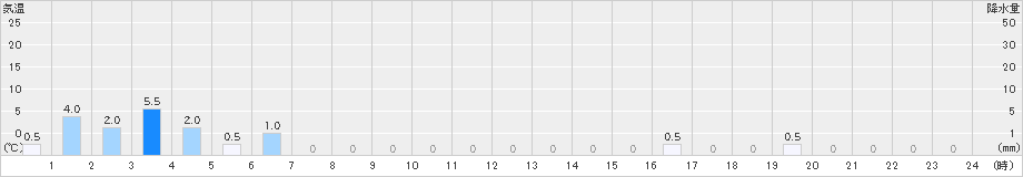 伽藍(>2024年05月31日)のアメダスグラフ