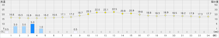 四日市(>2024年05月31日)のアメダスグラフ