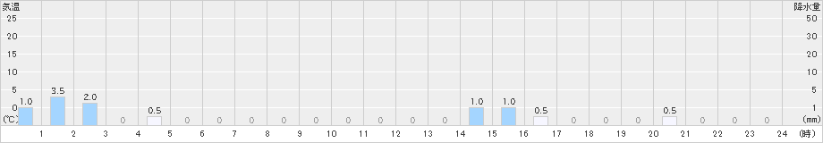 笠取山(>2024年05月31日)のアメダスグラフ
