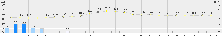 津(>2024年05月31日)のアメダスグラフ