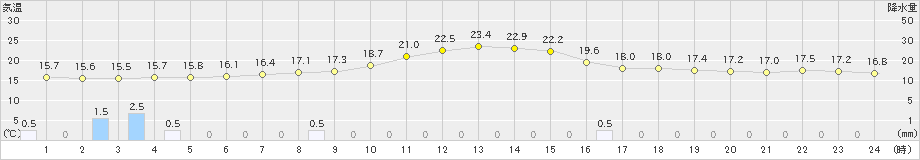 粥見(>2024年05月31日)のアメダスグラフ