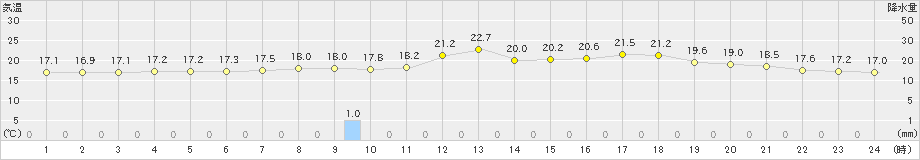 新潟(>2024年05月31日)のアメダスグラフ