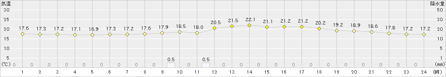 新津(>2024年05月31日)のアメダスグラフ