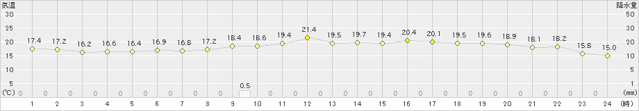 柏崎(>2024年05月31日)のアメダスグラフ