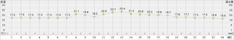 朝日(>2024年05月31日)のアメダスグラフ