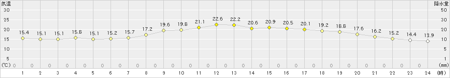 氷見(>2024年05月31日)のアメダスグラフ