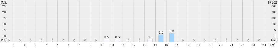 五箇山(>2024年05月31日)のアメダスグラフ