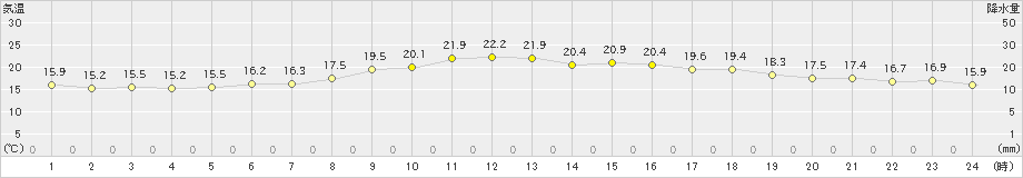 七尾(>2024年05月31日)のアメダスグラフ