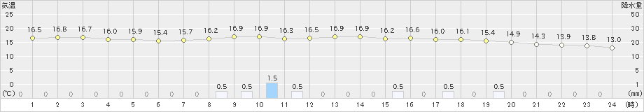 一宮(>2024年05月31日)のアメダスグラフ