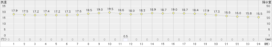 上郡(>2024年05月31日)のアメダスグラフ