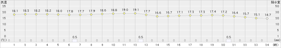 三木(>2024年05月31日)のアメダスグラフ