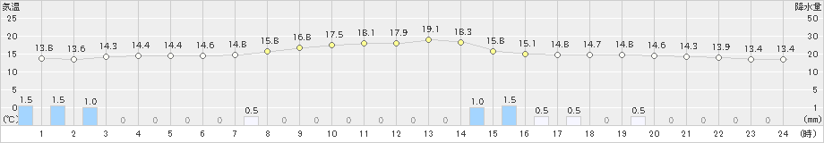 針(>2024年05月31日)のアメダスグラフ