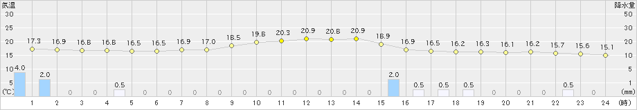 五條(>2024年05月31日)のアメダスグラフ