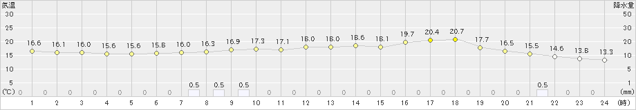 久世(>2024年05月31日)のアメダスグラフ