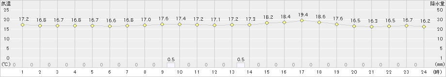 高梁(>2024年05月31日)のアメダスグラフ