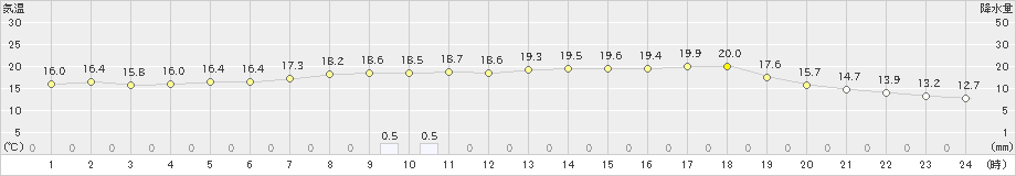 岩井(>2024年05月31日)のアメダスグラフ