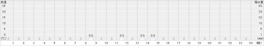 若桜(>2024年05月31日)のアメダスグラフ