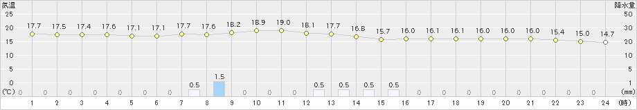 穴吹(>2024年05月31日)のアメダスグラフ