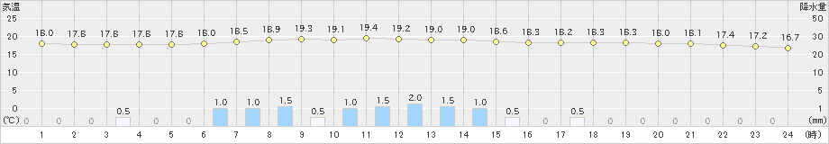 海陽(>2024年05月31日)のアメダスグラフ