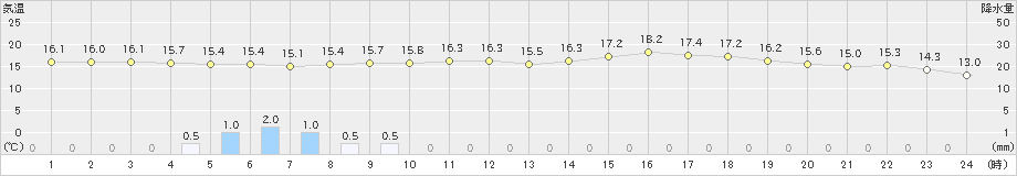 久万(>2024年05月31日)のアメダスグラフ