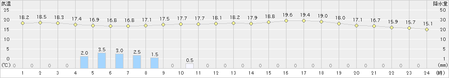 宇和(>2024年05月31日)のアメダスグラフ