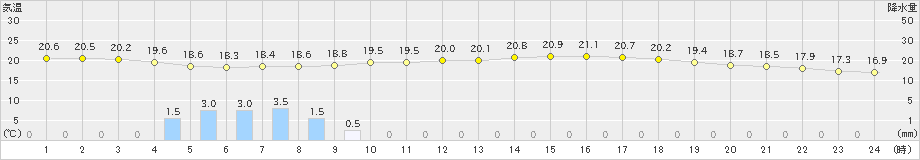 宇和島(>2024年05月31日)のアメダスグラフ