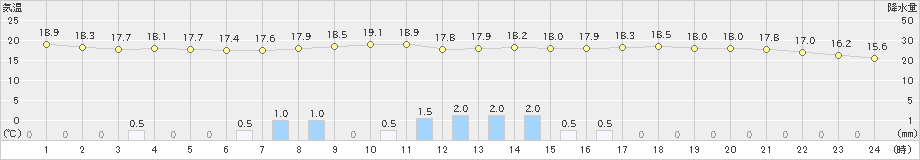 大栃(>2024年05月31日)のアメダスグラフ