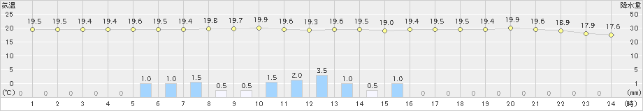 安芸(>2024年05月31日)のアメダスグラフ