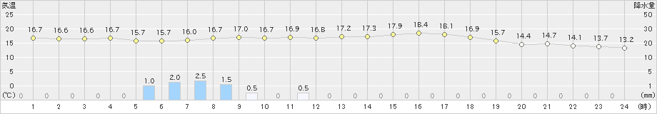 梼原(>2024年05月31日)のアメダスグラフ