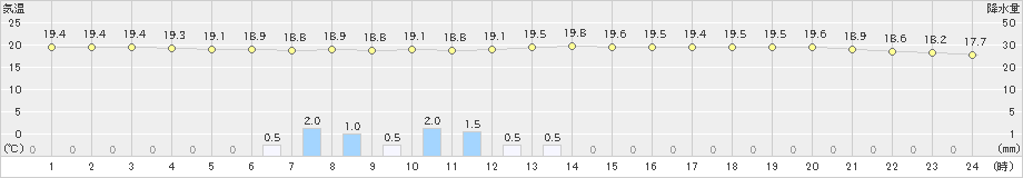 須崎(>2024年05月31日)のアメダスグラフ