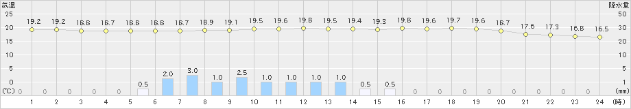 佐賀(>2024年05月31日)のアメダスグラフ