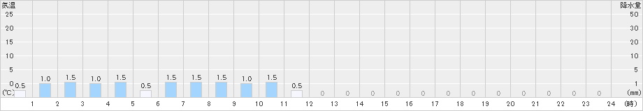 長浦岳(>2024年05月31日)のアメダスグラフ