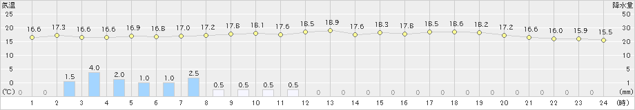 高千穂(>2024年05月31日)のアメダスグラフ