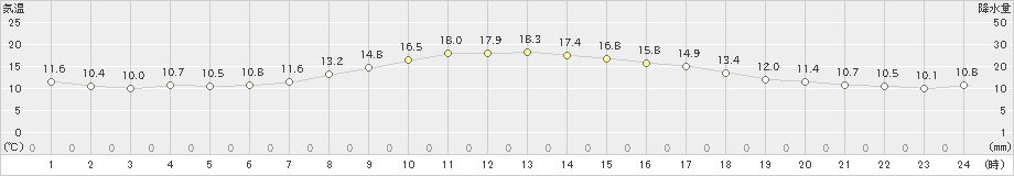 新篠津(>2024年06月01日)のアメダスグラフ