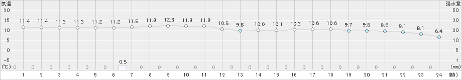 日高門別(>2024年06月01日)のアメダスグラフ