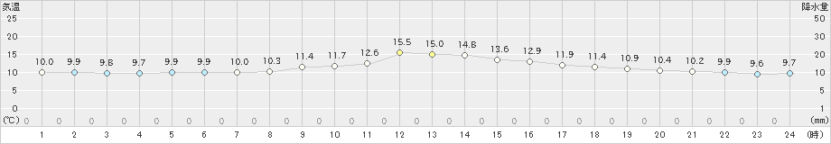 奥中山(>2024年06月01日)のアメダスグラフ