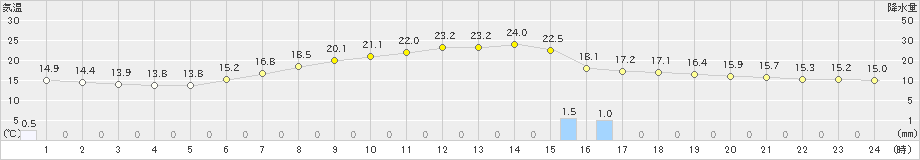 江刺(>2024年06月01日)のアメダスグラフ