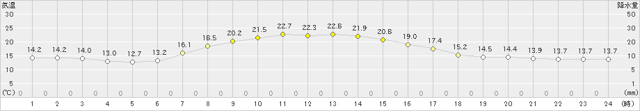 茂庭(>2024年06月01日)のアメダスグラフ