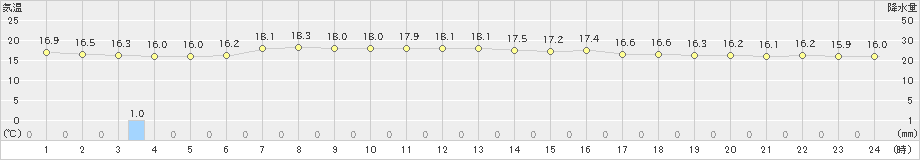 相馬(>2024年06月01日)のアメダスグラフ