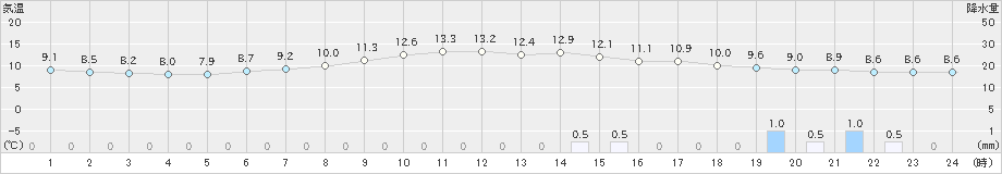 鷲倉(>2024年06月01日)のアメダスグラフ