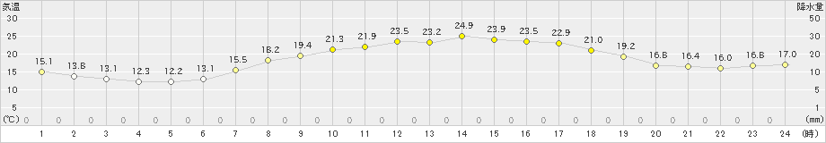 西会津(>2024年06月01日)のアメダスグラフ