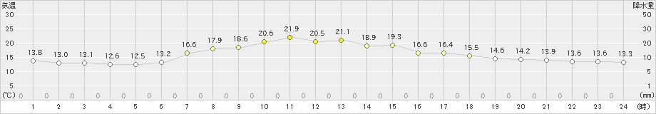 船引(>2024年06月01日)のアメダスグラフ