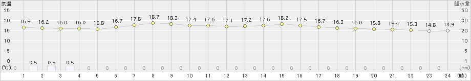 浪江(>2024年06月01日)のアメダスグラフ